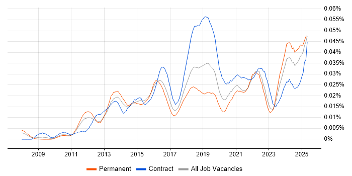 Job vacancy trend for Google Docs in the UK Job vacancy trend for Google Docs in the UK