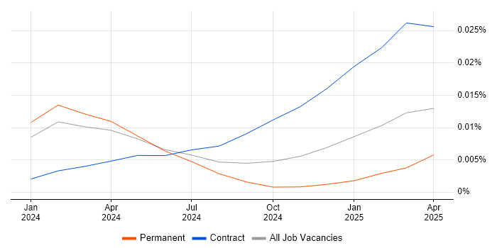 Job vacancy trend for Google Gemini in the UK