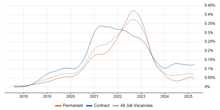 Job vacancy trend for Google Kubernetes Engine in the UK