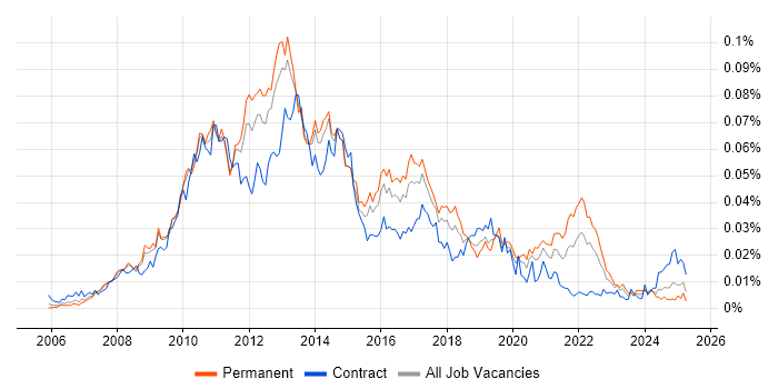 Job vacancy trend for Google Maps API in the UK Job vacancy trend for Google Maps API in the UK