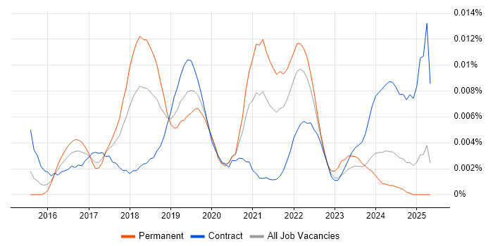 Job vacancy trend for Google Pay in the UK Job vacancy trend for Google Pay in the UK