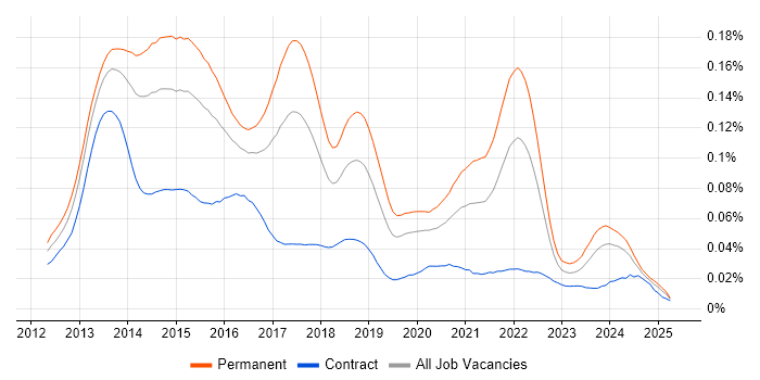 Job vacancy trend for Google Play in the UK Job vacancy trend for Google Play in the UK