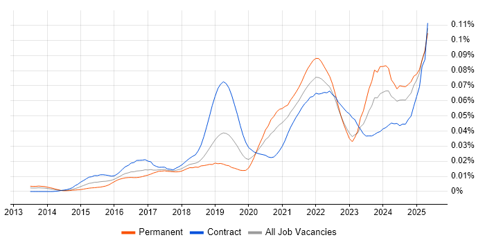 Job vacancy trend for Google Sheets in the UK Job vacancy trend for Google Sheets in the UK