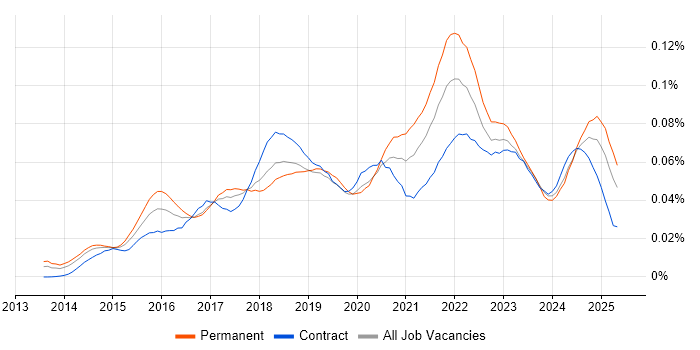 Job vacancy trend for Google Tag Manager in the UK Job vacancy trend for Google Tag Manager in the UK