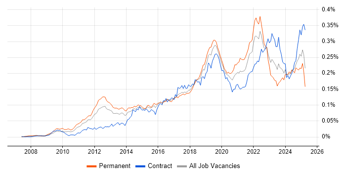 Job vacancy trend for Google Workspace in the UK