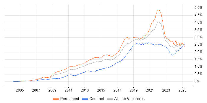 Job vacancy trend for Google in the UK Job vacancy trend for Google in the UK