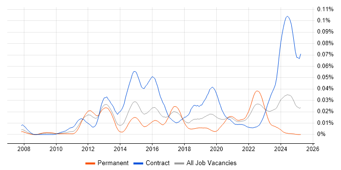 Job vacancy trend for GoogleTest in the UK Job vacancy trend for GoogleTest in the UK