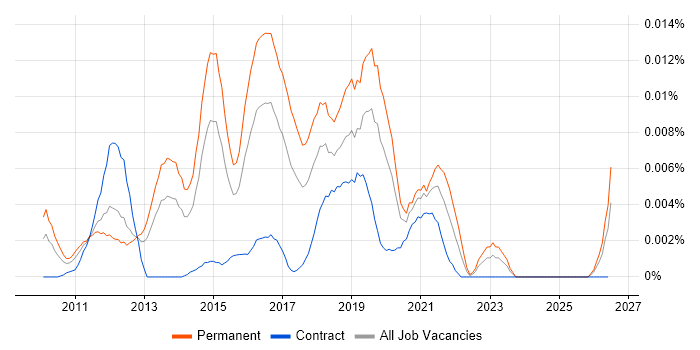 GoToMeeting job vacancy trend in the UK