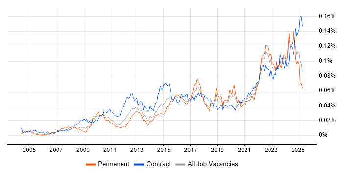 Job vacancy trend for Governance Analyst in the UK Job vacancy trend for Governance Analyst in the UK