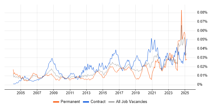 Job vacancy trend for Governance Consultant in the UK Job vacancy trend for Governance Consultant in the UK