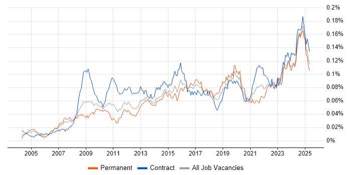 Job vacancy trend for Governance Manager in the UK Job vacancy trend for Governance Manager in the UK