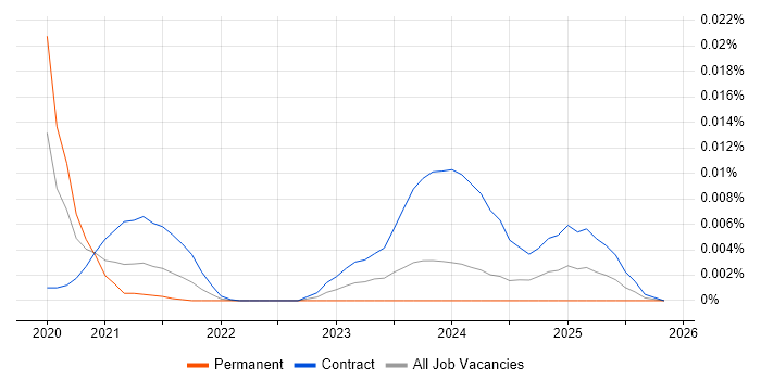 govService job vacancy trend in the UK