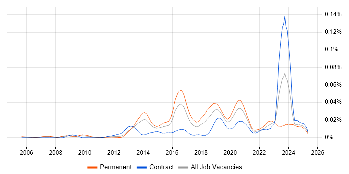Job vacancy trend for GPEN in the UK Job vacancy trend for GPEN in the UK