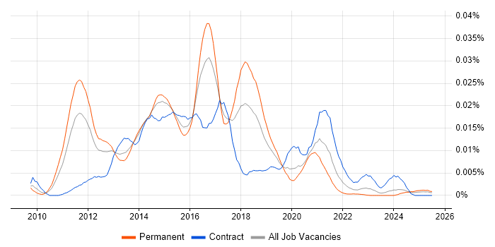 Job vacancy trend for GPG13 in the UK
