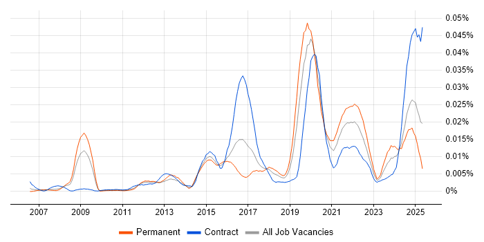 Job vacancy trend for GPON in the UK Job vacancy trend for GPON in the UK