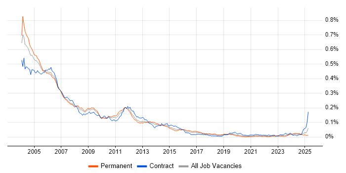 Job vacancy trend for GPRS in the UK