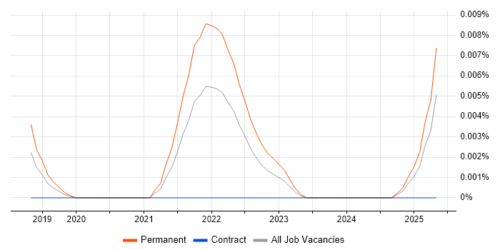 Job vacancy trend for GraalVM in the UK Job vacancy trend for GraalVM in the UK