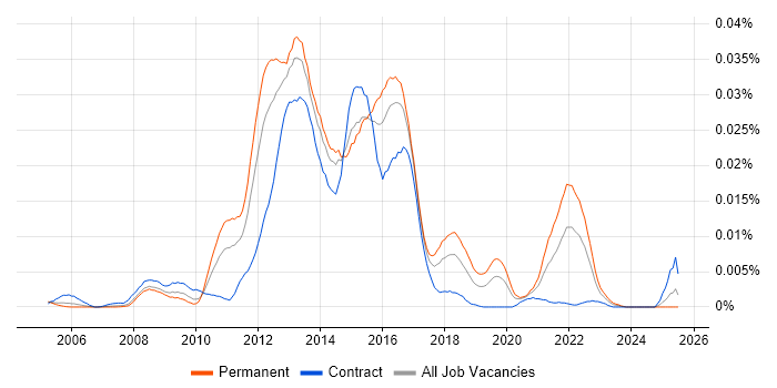 Job vacancy trend for Graceful Degradation in the UK Job vacancy trend for Graceful Degradation in the UK