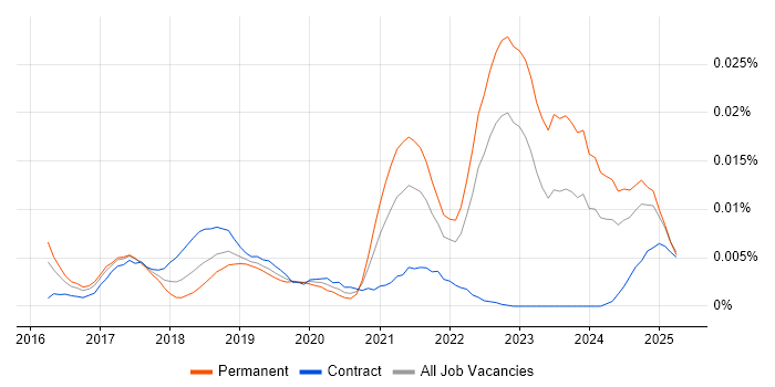 Job vacancy trend for Gradient Boosting in the UK Job vacancy trend for Gradient Boosting in the UK