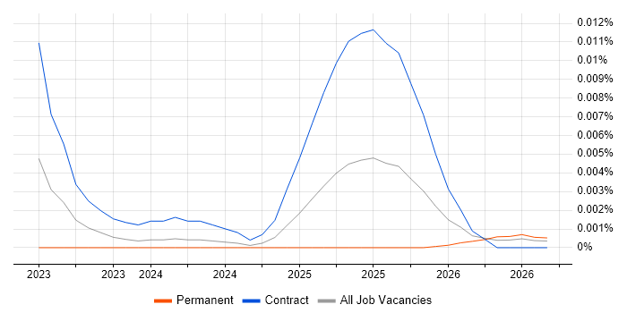 Gradio job vacancy trend in the UK
