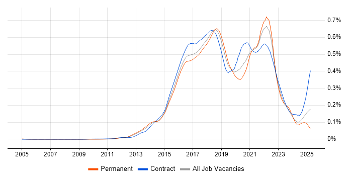 Job vacancy trend for Gradle in the UK