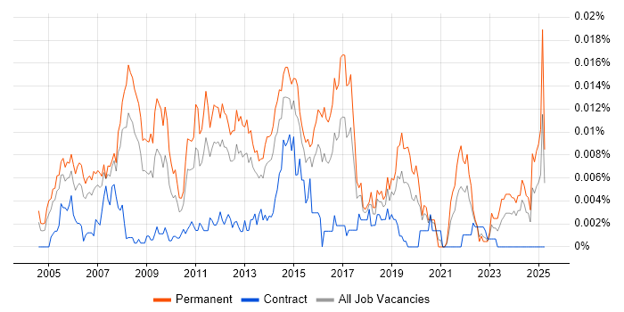 Job vacancy trend for Graduate 1st Line Support in the UK Job vacancy trend for Graduate 1st Line Support in the UK