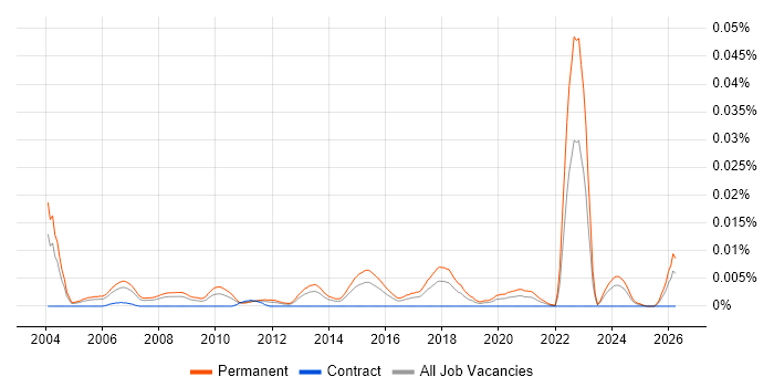 Graduate Account Manager job vacancy trend in the UK