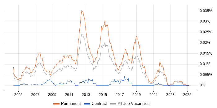 Job vacancy trend for Graduate Applications Developer in the UK Job vacancy trend for Graduate Applications Developer in the UK