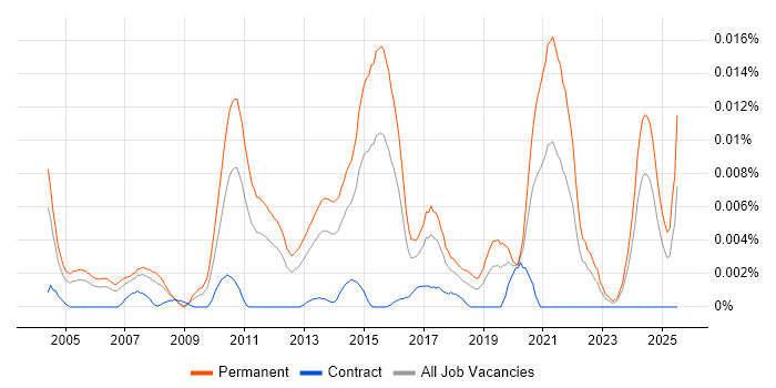 Job vacancy trend for Graduate Applications Engineer in the UK Job vacancy trend for Graduate Applications Engineer in the UK