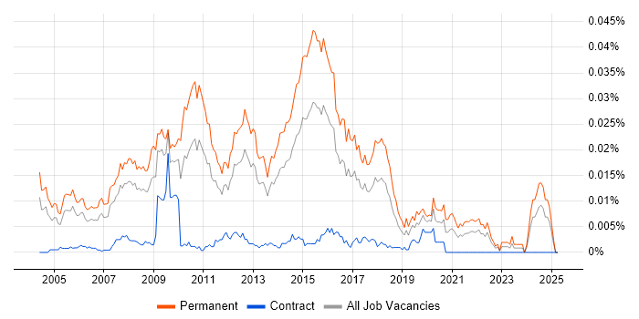 Job vacancy trend for Graduate Applications Support in the UK Job vacancy trend for Graduate Applications Support in the UK