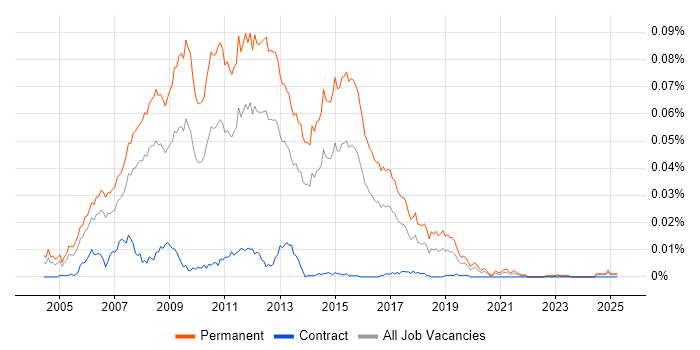 Job vacancy trend for Graduate ASP.NET Developer in the UK Job vacancy trend for Graduate ASP.NET Developer in the UK