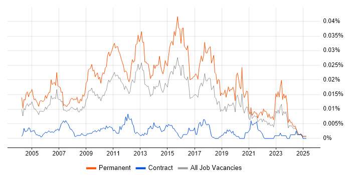Job vacancy trend for Graduate Business Analyst in the UK Job vacancy trend for Graduate Business Analyst in the UK