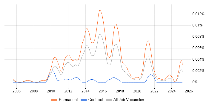 Job vacancy trend for Graduate Business Intelligence Developer in the UK Job vacancy trend for Graduate Business Intelligence Developer in the UK