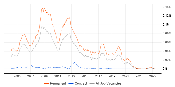 Job vacancy trend for Graduate C++ Developer in the UK Job vacancy trend for Graduate C++ Developer in the UK