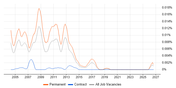 Graduate C++ Programmer job vacancy trend in the UK