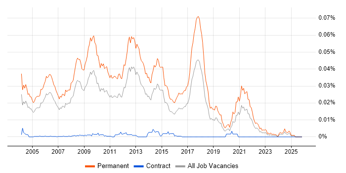 Graduate C++ Software Engineer job vacancy trend in the UK