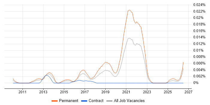 Graduate Cloud Engineer job vacancy trend in the UK