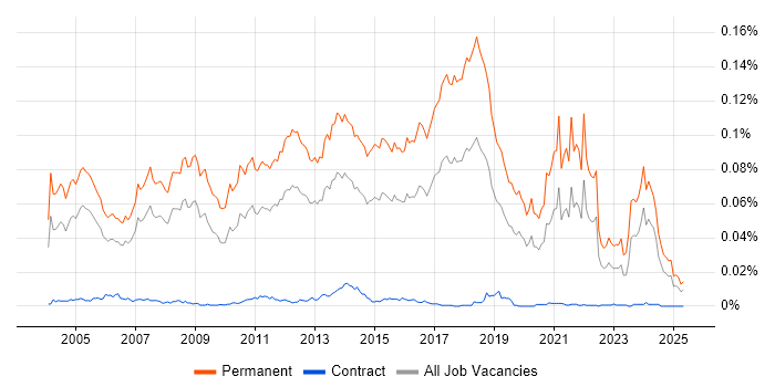Job vacancy trend for Graduate Consultant in the UK Job vacancy trend for Graduate Consultant in the UK