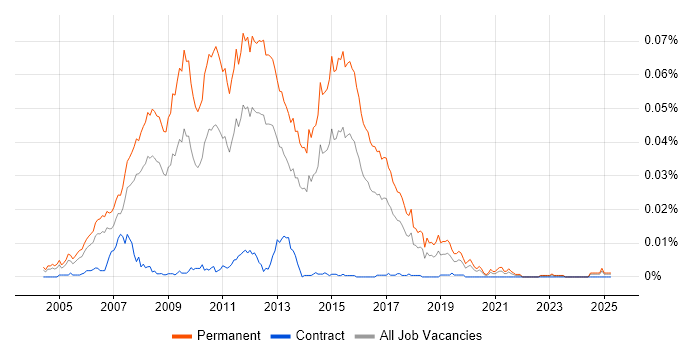 Job vacancy trend for Graduate C# ASP.NET Developer in the UK