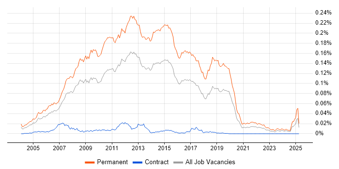 Job vacancy trend for Graduate C# Developer in the UK
