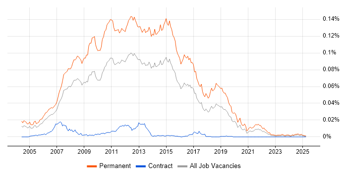 Job vacancy trend for Graduate C# .NET Developer in the UK Job vacancy trend for Graduate C# .NET Developer in the UK