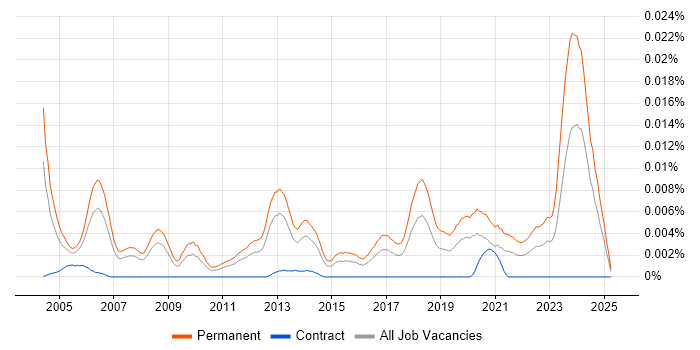 Job vacancy trend for Graduate Design Engineer in the UK Job vacancy trend for Graduate Design Engineer in the UK