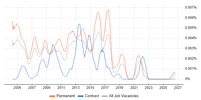 Graduate Desktop Support job vacancy trend in the UK