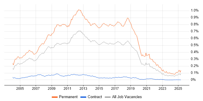 Job vacancy trend for Graduate Developer in the UK Job vacancy trend for Graduate Developer in the UK