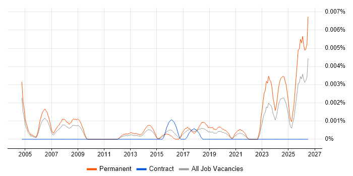 Graduate Electrical Engineer job vacancy trend in the UK