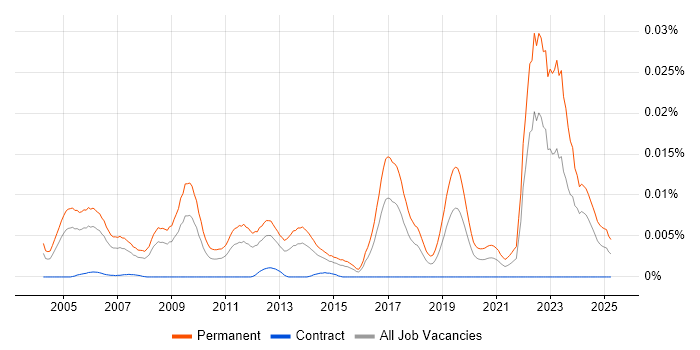 Job vacancy trend for Graduate Embedded Software Engineer in the UK Job vacancy trend for Graduate Embedded Software Engineer in the UK