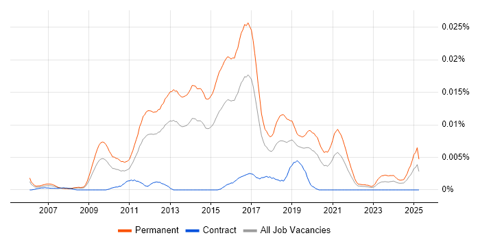Job vacancy trend for Graduate Front-End Developer (Graduate Client-Side Developer) in the UK Job vacancy trend for Graduate Front-End Developer (Graduate Client-Side Developer) in the UK