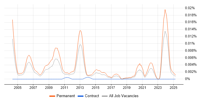 Job vacancy trend for Graduate Hardware Engineer in the UK
