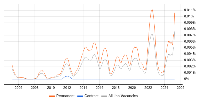 Job vacancy trend for Graduate Infrastructure Engineer in the UK Job vacancy trend for Graduate Infrastructure Engineer in the UK