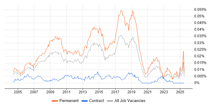 Job vacancy trend for Graduate IT Analyst in the UK Job vacancy trend for Graduate IT Analyst in the UK